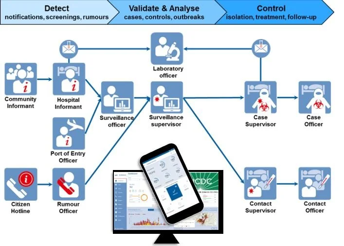 Der Workflow von SORMAS