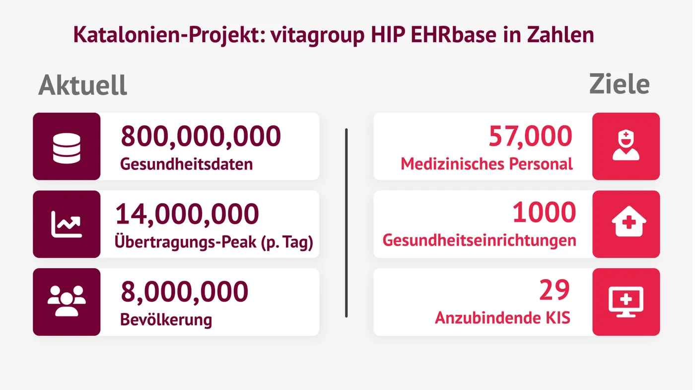 Katalonien-Update: Meilenstein beim Aufbau Europas größter klinischer Datenplattform erreicht
