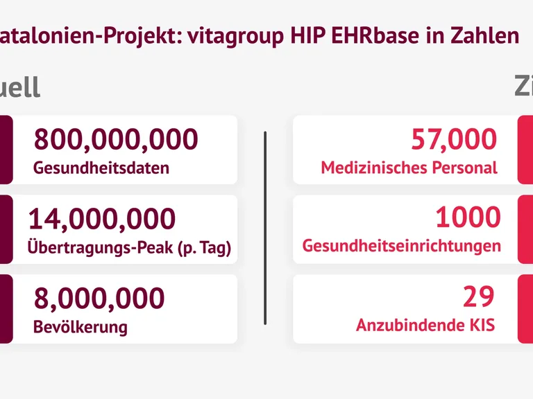 Catalonia update: Milestone reached in building Europe's largest clinical data platform