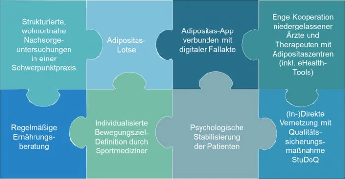 ACHT – für bessere Nachsorge nach einer Adipositas-OP